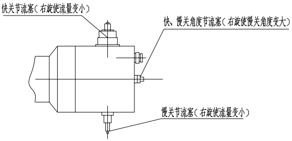 （圖1）快關(guān)、慢關(guān)節(jié)流塞及快、慢關(guān)角度節(jié)流塞示意圖