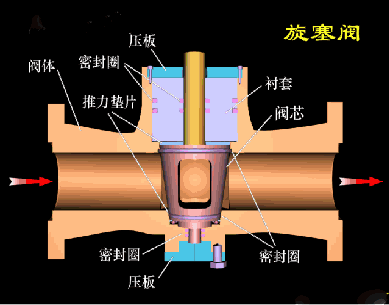 旋塞閥工作狀態(tài)以及運(yùn)作原理