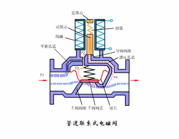 電磁閥工作狀態(tài)以及運(yùn)作原理
