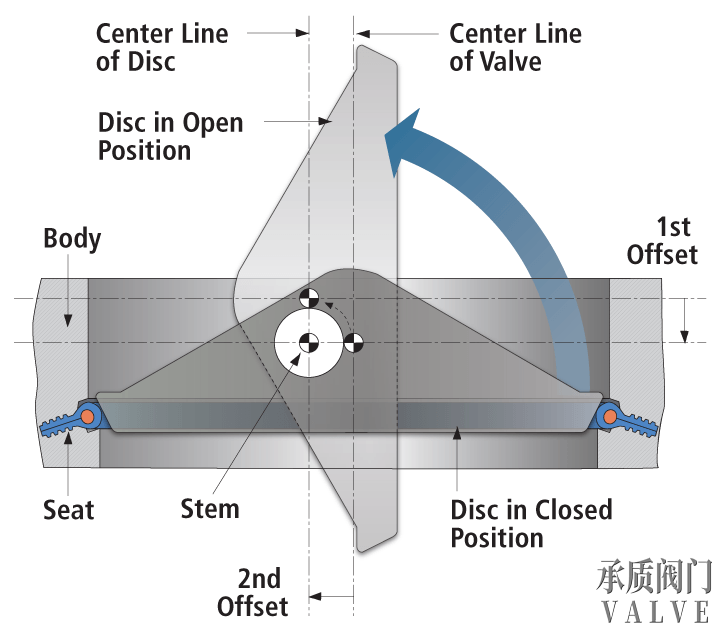 雙偏置蝶閥細節(jié)
